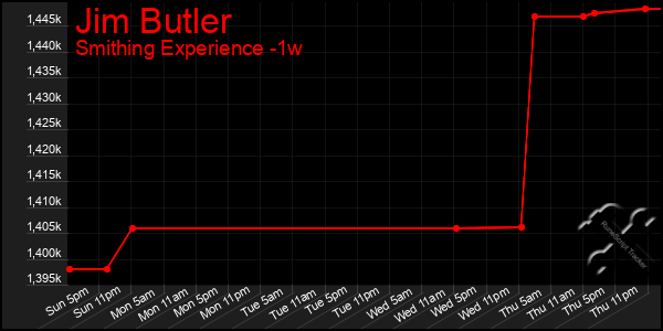 Last 7 Days Graph of Jim Butler