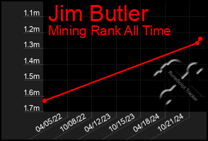 Total Graph of Jim Butler