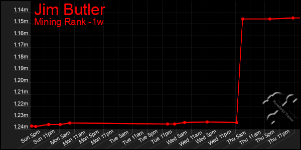 Last 7 Days Graph of Jim Butler