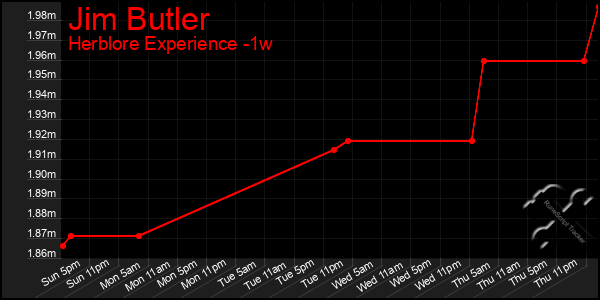 Last 7 Days Graph of Jim Butler