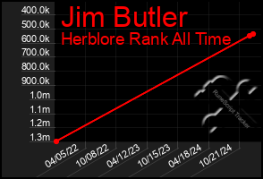 Total Graph of Jim Butler