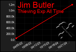 Total Graph of Jim Butler