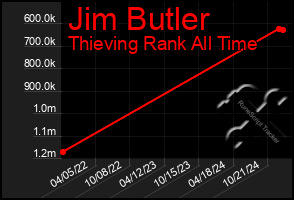 Total Graph of Jim Butler