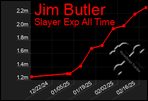 Total Graph of Jim Butler