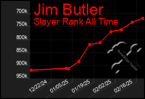 Total Graph of Jim Butler