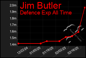 Total Graph of Jim Butler