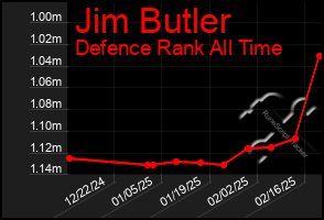 Total Graph of Jim Butler