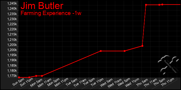 Last 7 Days Graph of Jim Butler