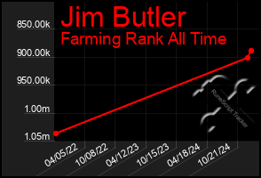 Total Graph of Jim Butler