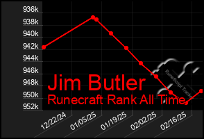 Total Graph of Jim Butler