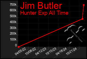 Total Graph of Jim Butler