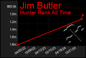 Total Graph of Jim Butler