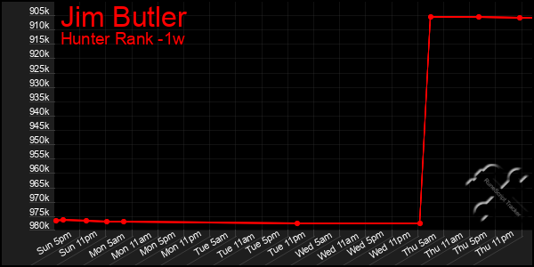 Last 7 Days Graph of Jim Butler