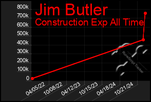 Total Graph of Jim Butler