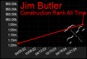 Total Graph of Jim Butler