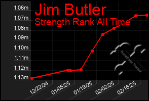 Total Graph of Jim Butler