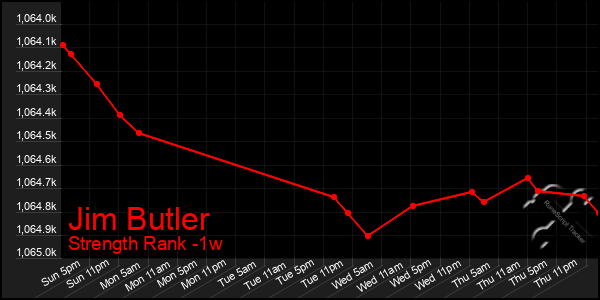 Last 7 Days Graph of Jim Butler