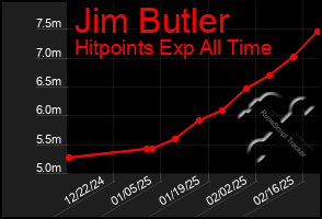 Total Graph of Jim Butler