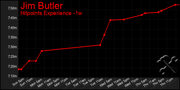 Last 7 Days Graph of Jim Butler