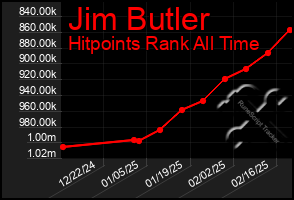 Total Graph of Jim Butler