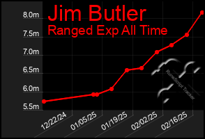 Total Graph of Jim Butler