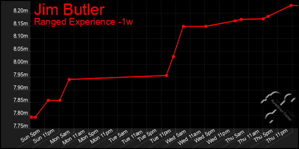 Last 7 Days Graph of Jim Butler