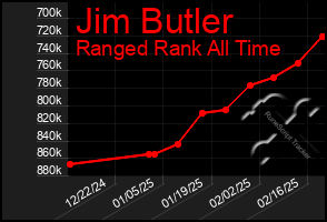 Total Graph of Jim Butler