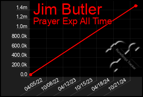 Total Graph of Jim Butler