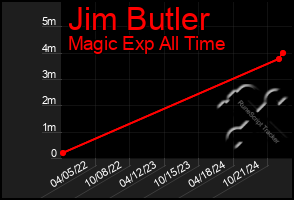 Total Graph of Jim Butler