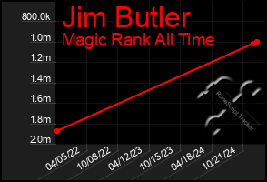 Total Graph of Jim Butler