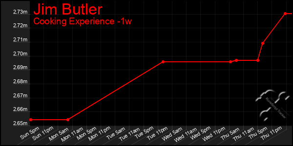 Last 7 Days Graph of Jim Butler