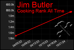 Total Graph of Jim Butler