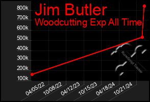 Total Graph of Jim Butler