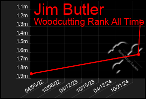 Total Graph of Jim Butler