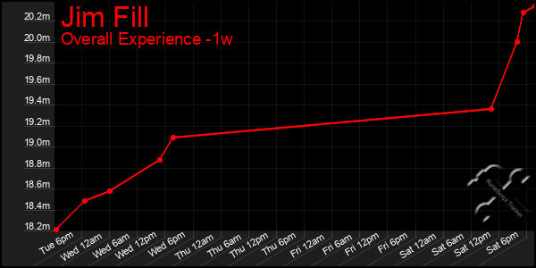 Last 7 Days Graph of Jim Fill