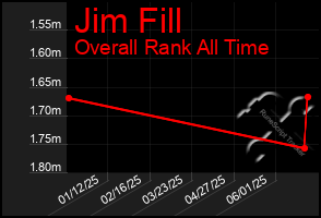 Total Graph of Jim Fill