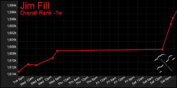 Last 7 Days Graph of Jim Fill