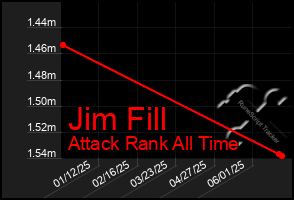 Total Graph of Jim Fill