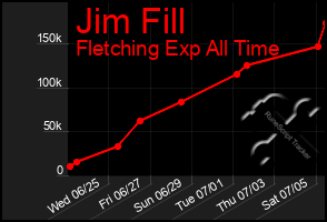 Total Graph of Jim Fill