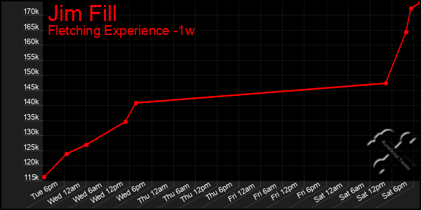 Last 7 Days Graph of Jim Fill