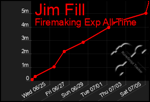 Total Graph of Jim Fill