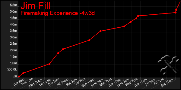 Last 31 Days Graph of Jim Fill