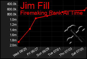Total Graph of Jim Fill