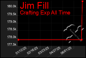 Total Graph of Jim Fill
