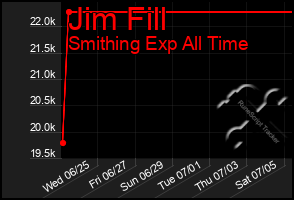 Total Graph of Jim Fill