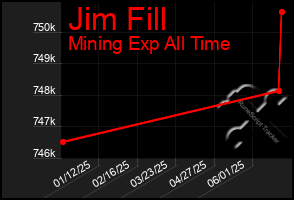 Total Graph of Jim Fill