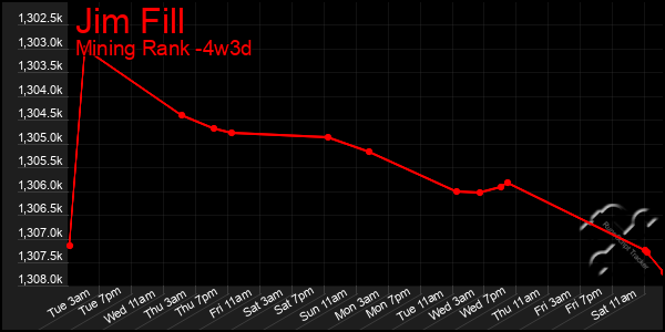 Last 31 Days Graph of Jim Fill