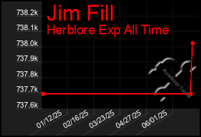 Total Graph of Jim Fill