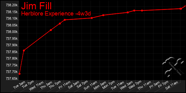 Last 31 Days Graph of Jim Fill