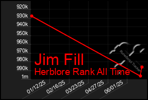 Total Graph of Jim Fill